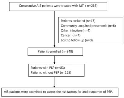 Risk factors for and outcomes of poststroke pneumonia in patients with acute ischemic stroke treated with mechanical thrombectomy